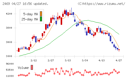 ヒビノチャート