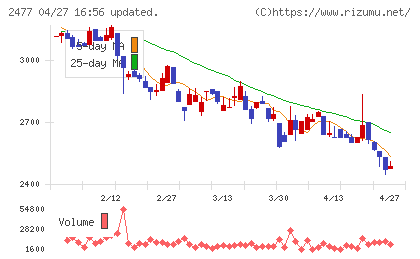 手間いらずチャート