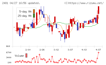 タウンニュース社チャート