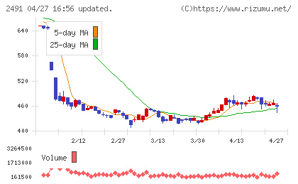 バリューコマースチャート