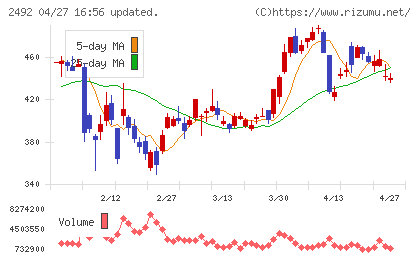 インフォマートチャート