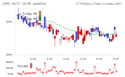 オリエンタルコンサルタンツホールディングスチャート