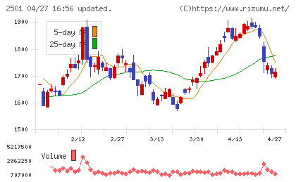 サッポロホールディングスチャート