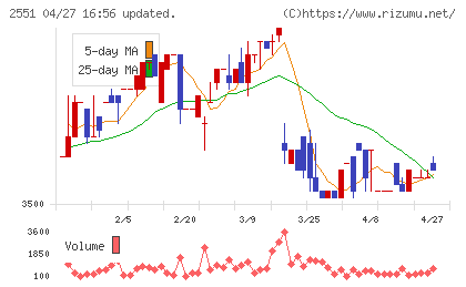 マルサンアイチャート