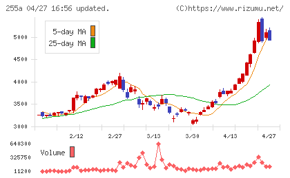 ジーエルテクノホールディングスチャート