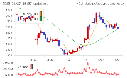 ライフドリンクカンパニーチャート