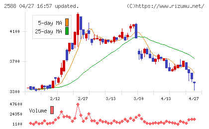 プレミアムウォーターホールディングスチャート