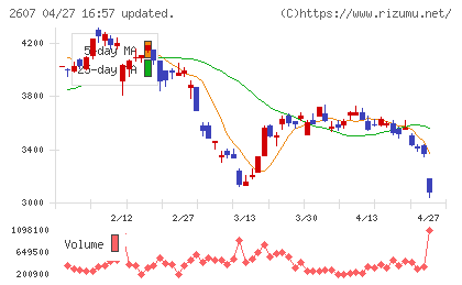 不二製油チャート