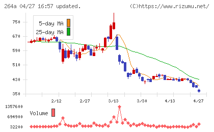 Ｓｃｈｏｏチャート