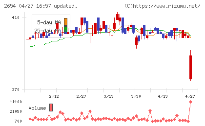 アスモチャート