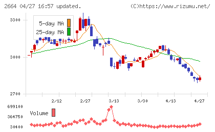 カワチ薬品チャート