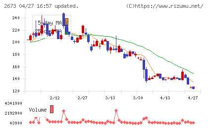 夢みつけ隊チャート