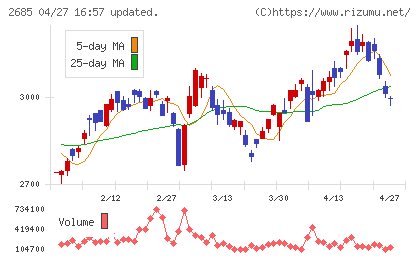アンドエスティＨＤチャート