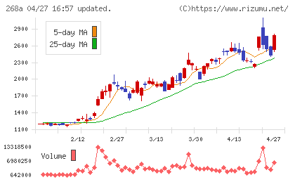 リガク・ホールディングスチャート