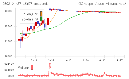 伊藤忠食品チャート