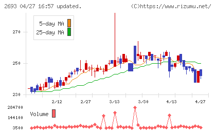 ＹＫＴチャート