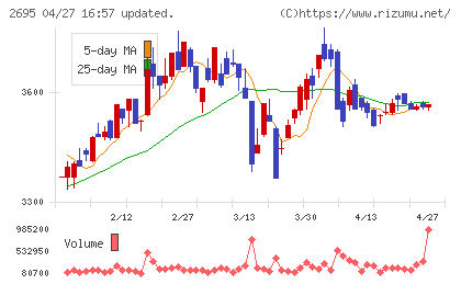 くら寿司チャート