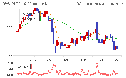 キャンドゥチャート