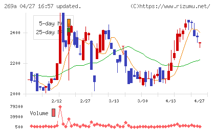 Ｓａｐｅｅｔチャート