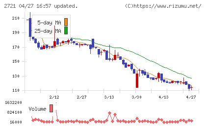 ジェイホールディングスチャート
