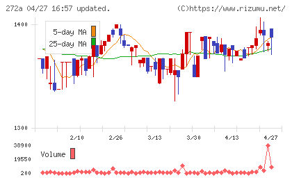 グリーンクロスホールディングスチャート