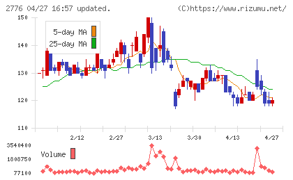 新都ホールディングスチャート