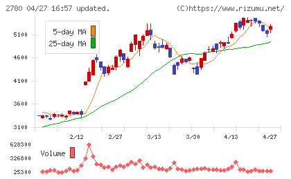 コメ兵ホールディングスチャート