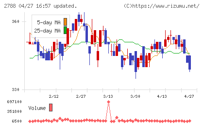 アップルインターナショナルチャート
