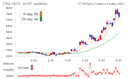 Ｔｅｒｒａ　Ｄｒｏｎｅチャート