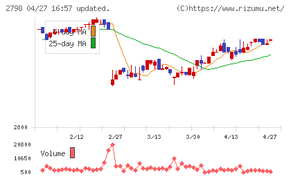 ワイズテーブルコーポレーションチャート