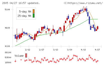 ヱスビー食品チャート