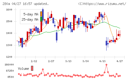 ＴＭＨチャート