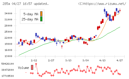 キオクシアホールディングスチャート