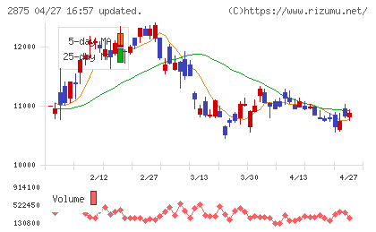 東洋水産チャート