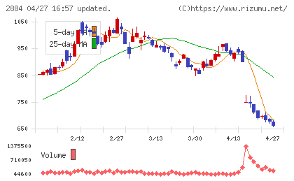 ヨシムラ・フード・ホールディングスチャート