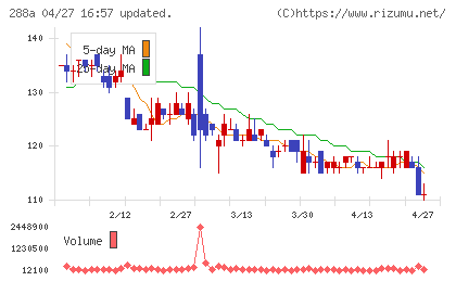 ラクサス・テクノロジーズチャート