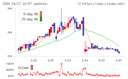 石井食品チャート