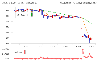 ウェルディッシュチャート