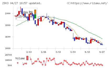 シノブフーズチャート