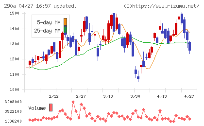 Ｓｙｎｓｐｅｃｔｉｖｅチャート