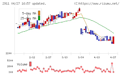 旭松食品チャート