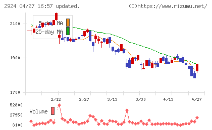 イフジ産業チャート