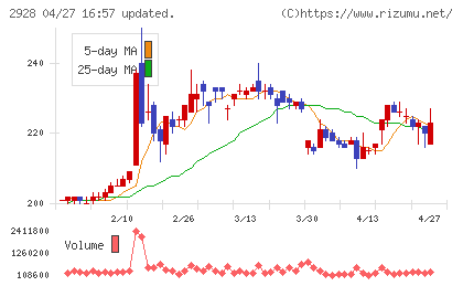 ＲＩＺＡＰグループチャート