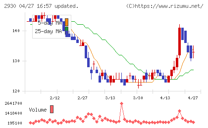 北の達人コーポレーションチャート