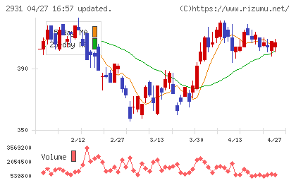 ユーグレナチャート