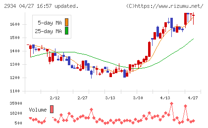 ジェイフロンティアチャート