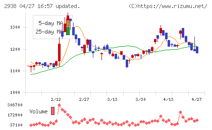 オカムラ食品工業チャート