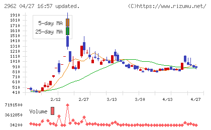 テクニスコチャート