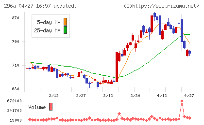 令和アカウンティング・ホールディングスチャート