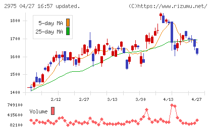 スター・マイカ・ホールディングスチャート